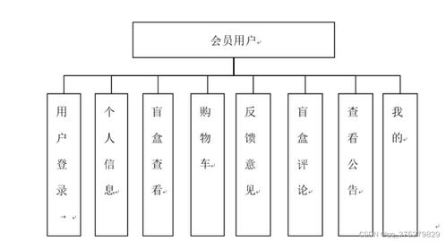 基于微信小程序的線上盲盒商城系統(tǒng)的設(shè)計(jì)與實(shí)現(xiàn)